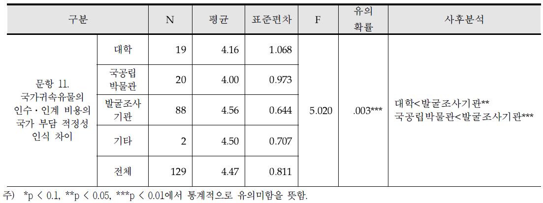 소속기관에 따른 국가귀속 유물 인수·인계 비용의 국가 부담 적정성 인식 차이