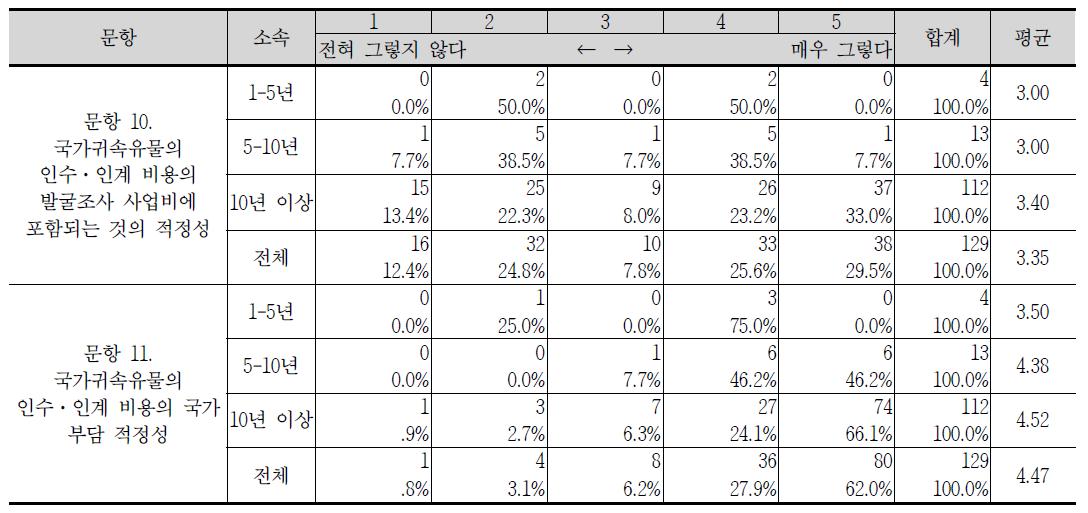 경력에 따른 국가귀속 유물 인수·인계에 대한 인식 정도