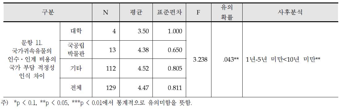 경력에 따른 국가귀속 유물 인수·인계 비용의 국가 부담 적정성 인식 차이