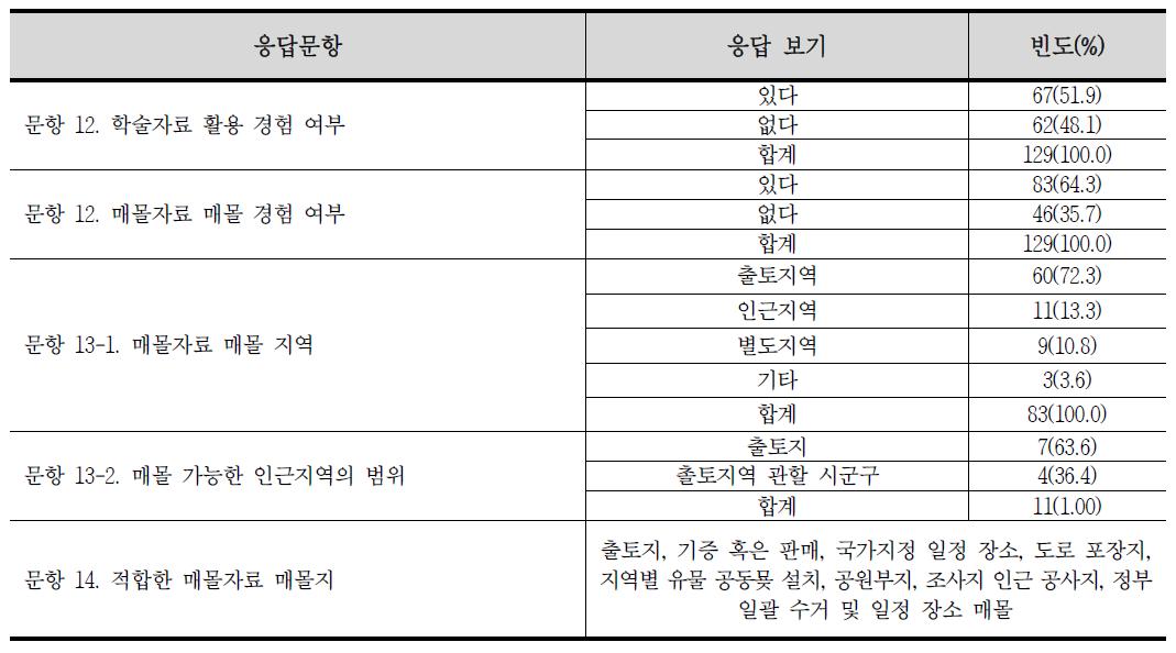 문화재 선별회의 인식 정도