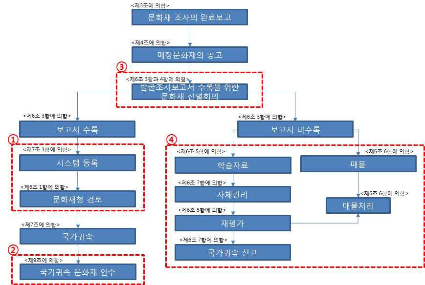 국가귀속대상 문화재 및 비귀속문화재 대상 선별 흐름