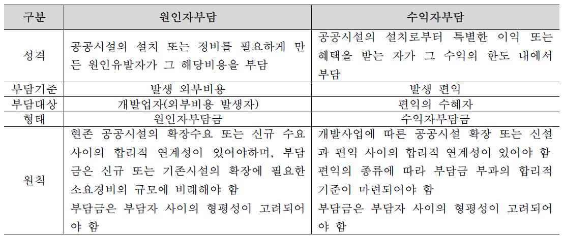 원인자 부담원칙과 수익자 부담원칙의 비교