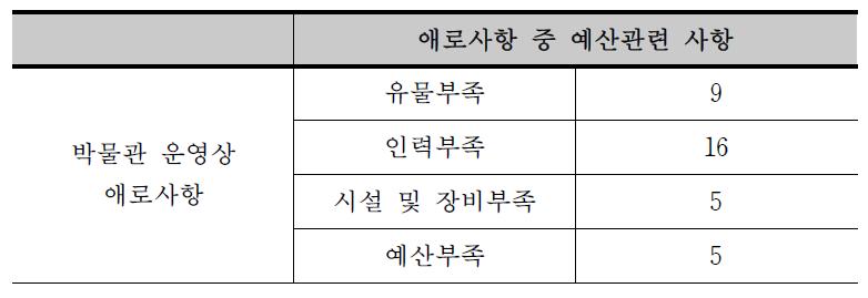 박물관 운영상 애로사항