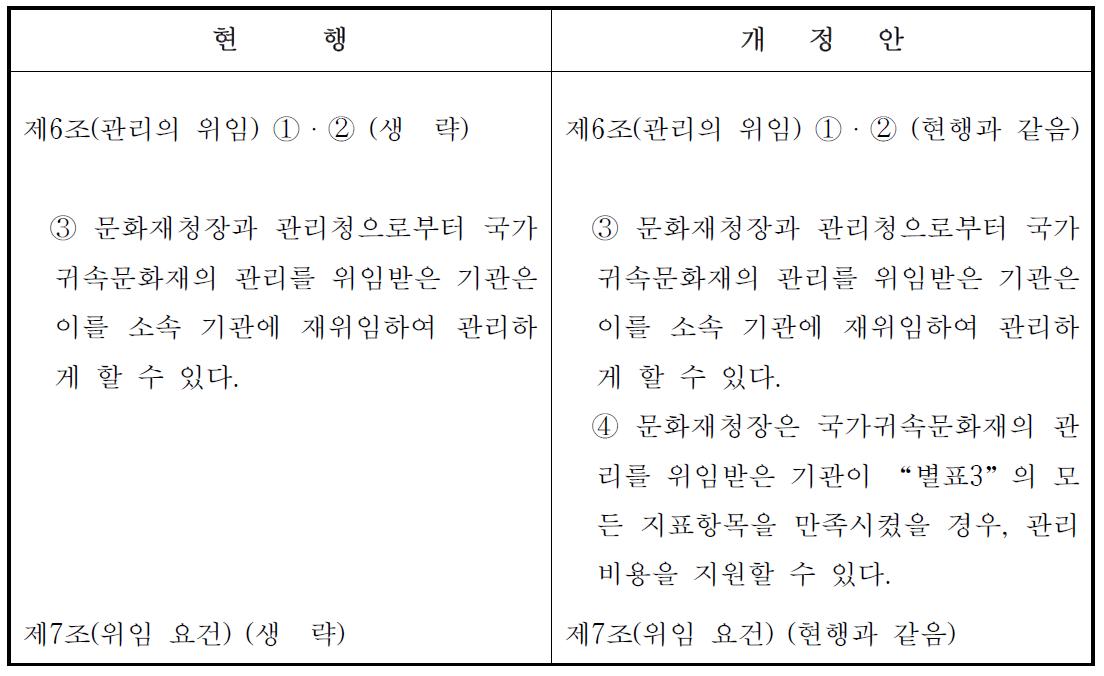 국가귀속문화재의 관리 등에 관한 규정 개선안