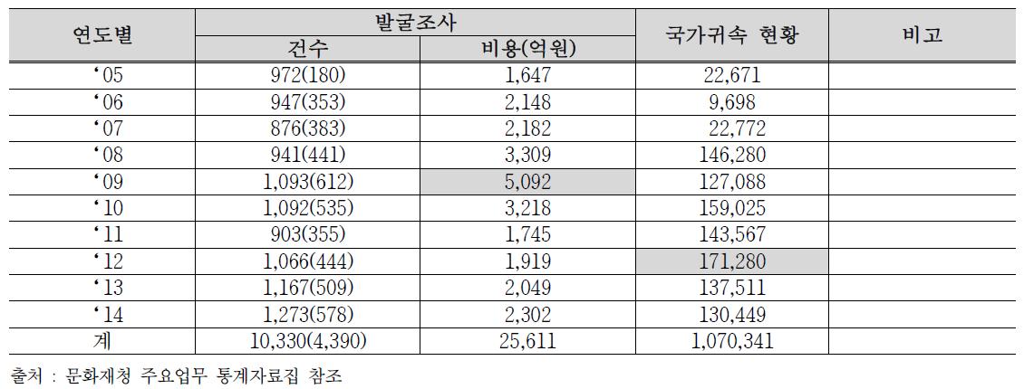 연도별 발굴조사 건수, 비용 및 국가귀속 유물 현황