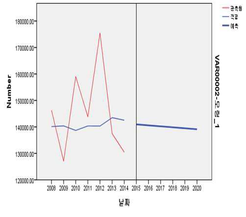 2015년 이후 국가귀속유물의 귀속 예측 수량