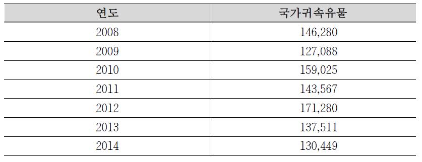 2008년 이후 국가귀속유물의 수량