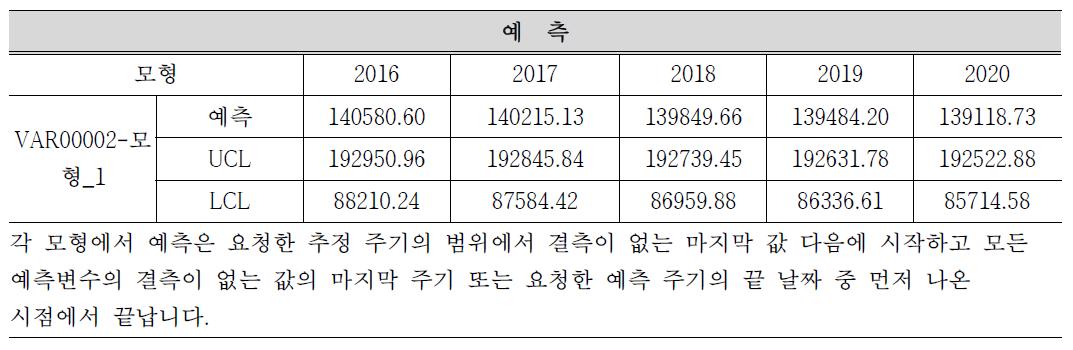 2016년 이후 국가귀속 유물의 귀속 예측 수량