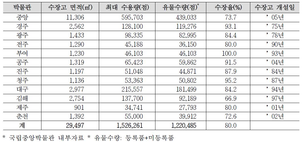 국립박물관별 수장고 현황