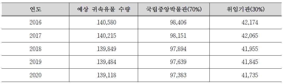 연도별 국가귀속 유물 위임 예상 수량