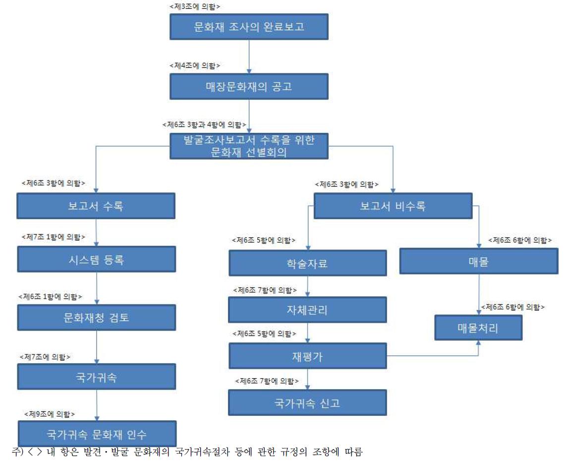 발견·발굴문화재의 국가귀속 절차 등에 관한 규정에 따른 귀속 절차 흐름도