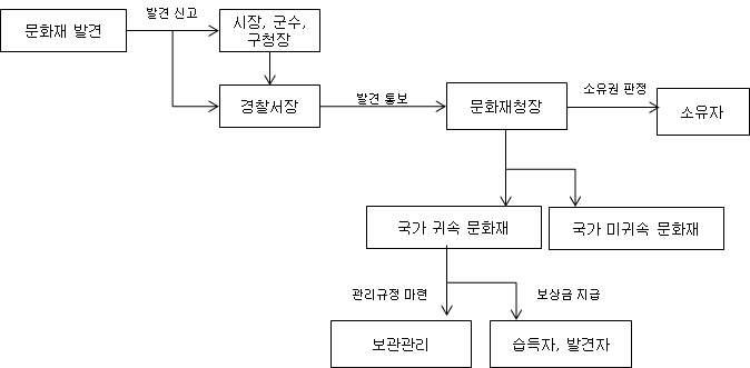 매장문화재 처리 절차