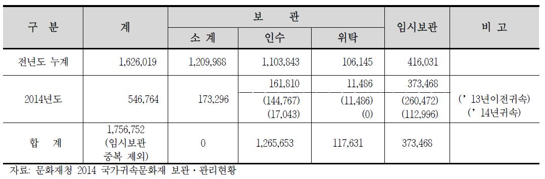 연도별 국가귀속문화재 보관․관리 현황