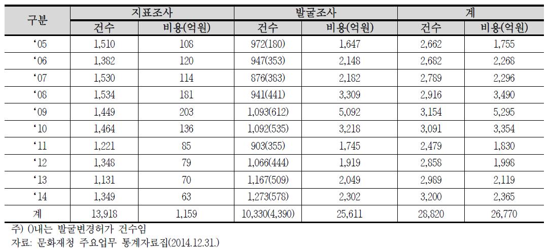 지표·발굴조사 건수 및 비용 현황