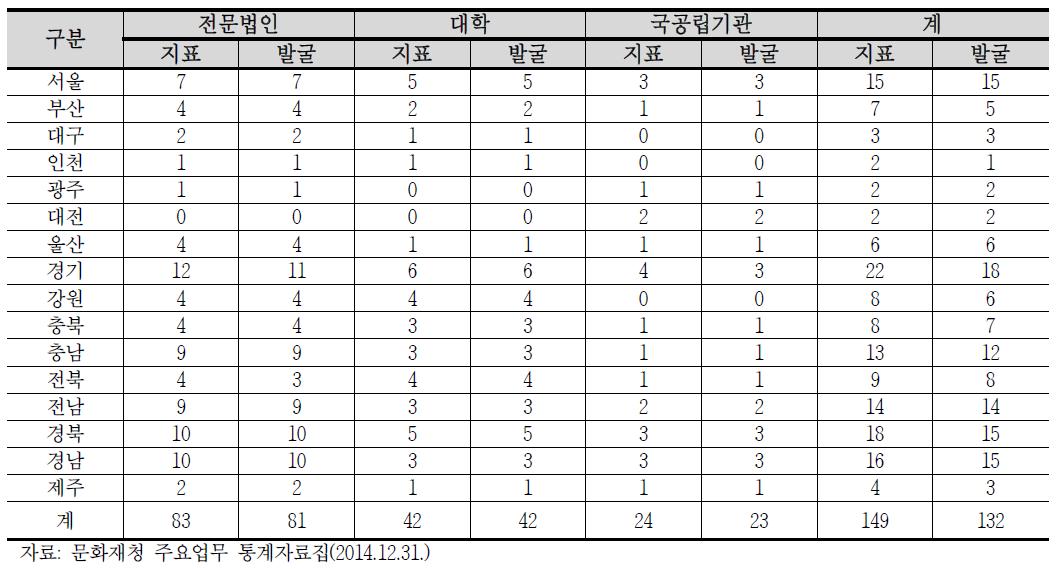 지역별 조사기관 현황