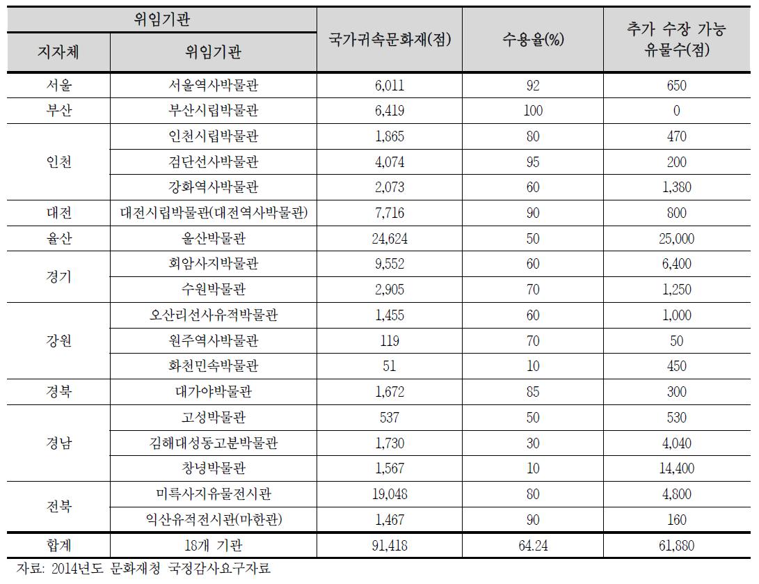 지자체 위임기관(공립박물관) 수장고 현황