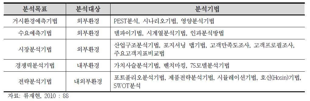 환경분석기법