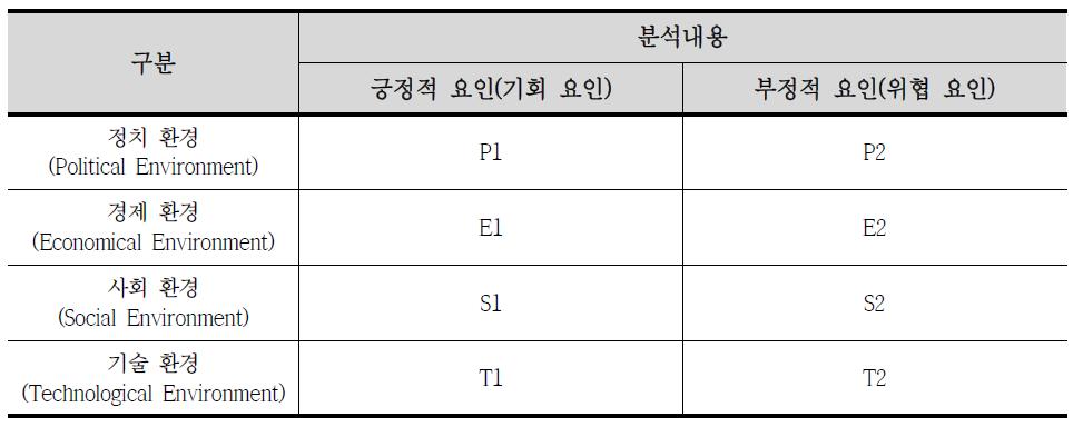 정치(Political), 경제(Economical), 사회(Social), 기술(Technological) 분석 체계도