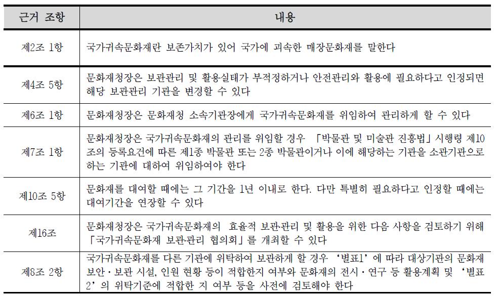 국가귀속문화재의 관리 등에 관한 규정 주요 내용