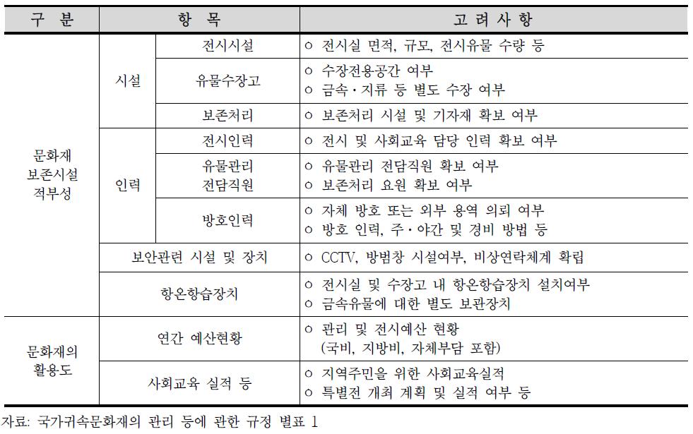 국가귀속문화재 위임·위탁 시 점검사항