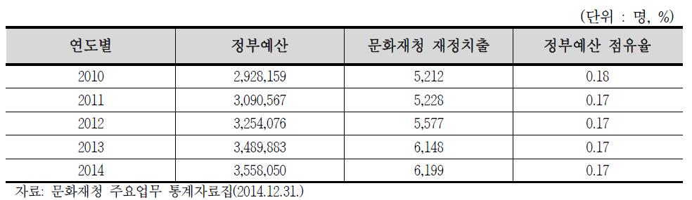 정부예산 대비 문화재관리 예산