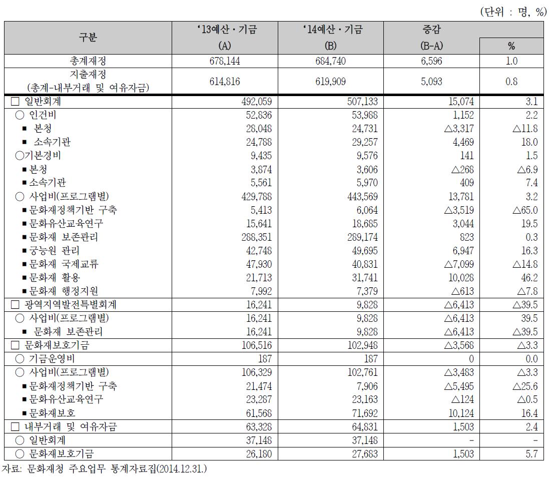 문화재관리 재원(세출예산·기금운용계획 개요)