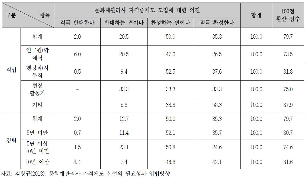 문화재관리사 자격증제도의 도입에 대한 설문조사 결과