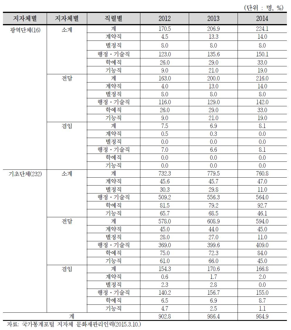 지자체별 직별별 문화재관리 인력 현황