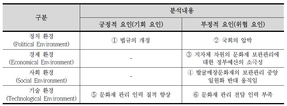 발굴매장문화재 보관관리 및 활용체계 PEST 매트릭스