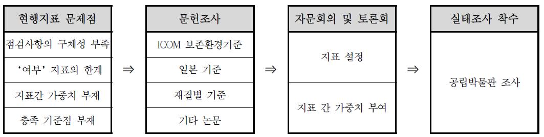 실태조사 진행 개요