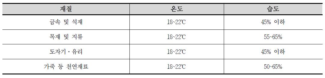 국제박물관협의회(ICOM) 보존환경 기준