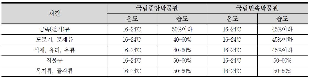 국립중앙박물관 국립민속박물관 보존환경 기준