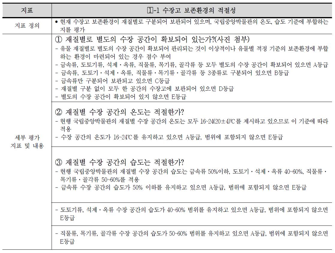 수장고 보존환경의 적절성 지표정의 및 내용