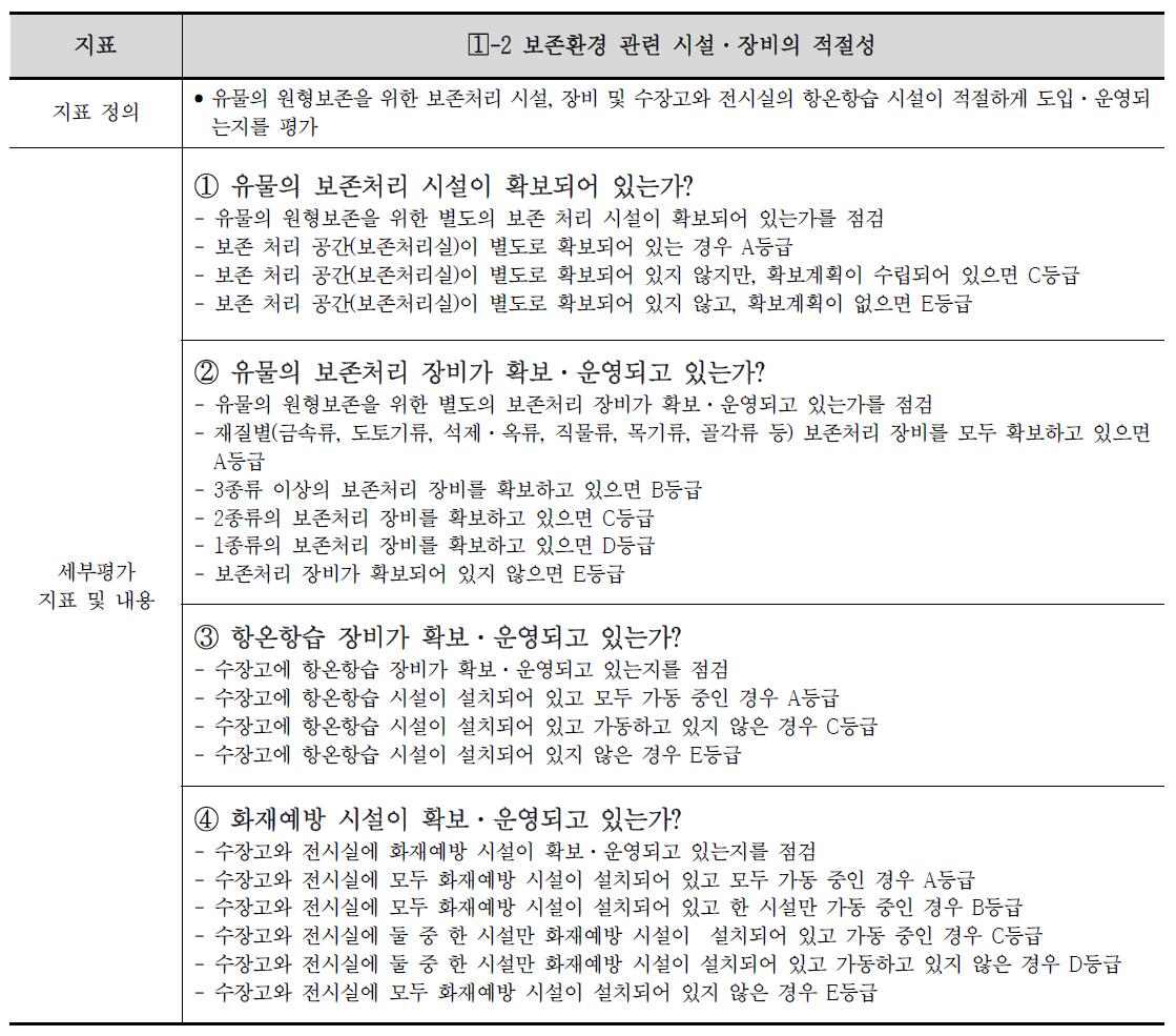 보존환경 관련 시설·장비의 적절성 지표정의 및 내용