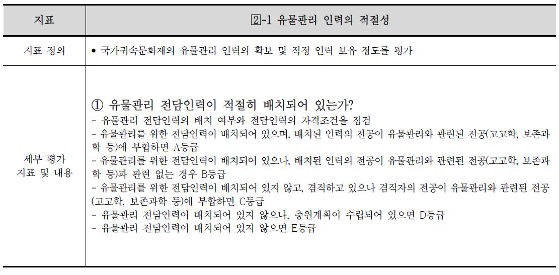 유물관리 인력의 적절성 지표정의 및 내용