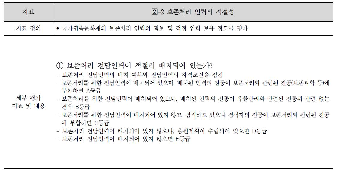 보존처리 인력의 적절성 지표정의 및 내용