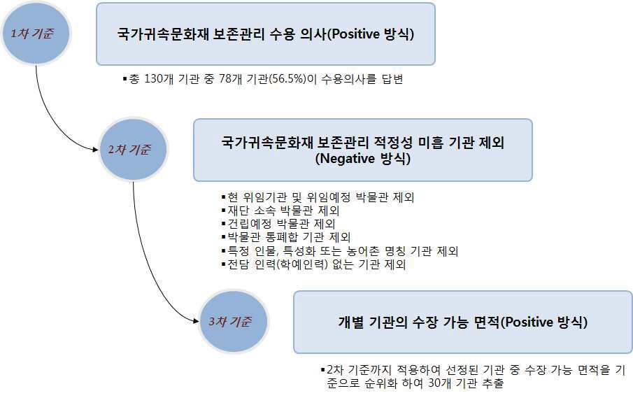 박물관 조사 대상 선정 기준