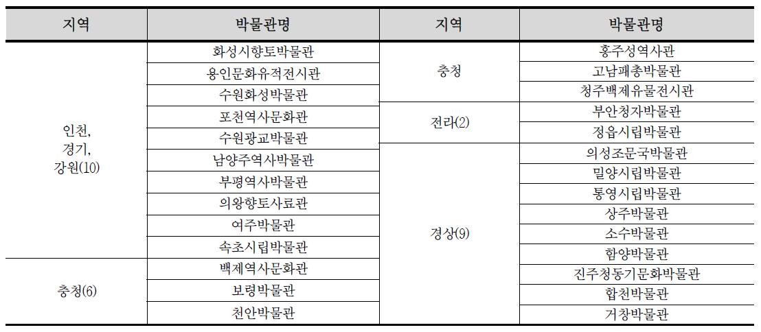 실태조사 대상 박물관