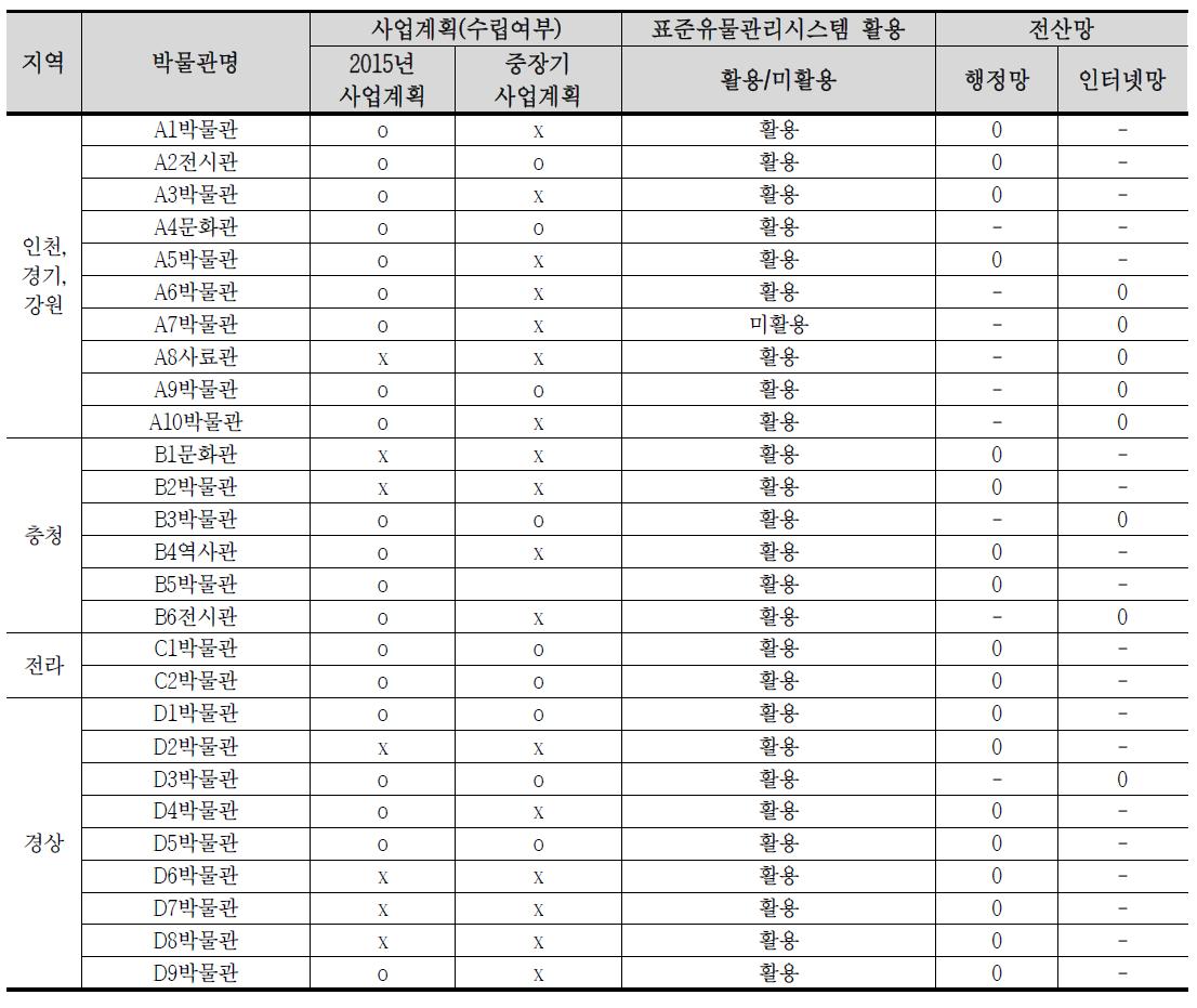 박물관별 사업계획 수립 및 표준유물관리시스템 활용여부 현황