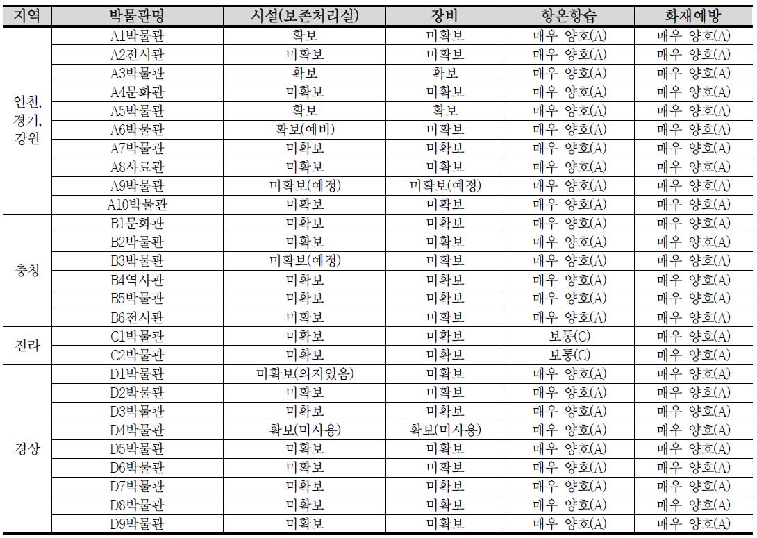 박물관별 보존환경 현황