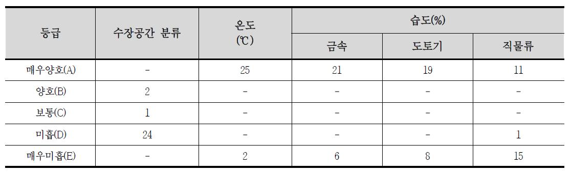 박물관별 수장고 등급 부여 현황