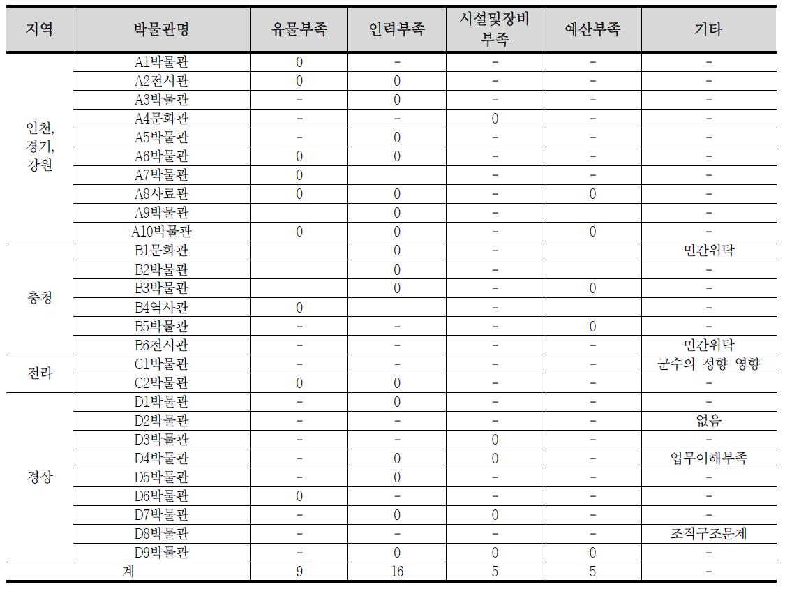 박물관별 애로사항