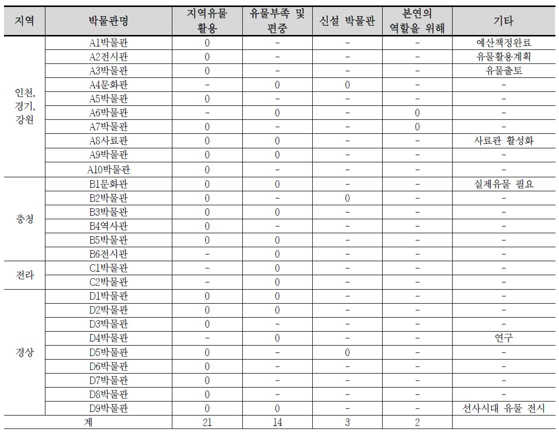 박물관별 국가귀속유물관리 신청 사유 정리