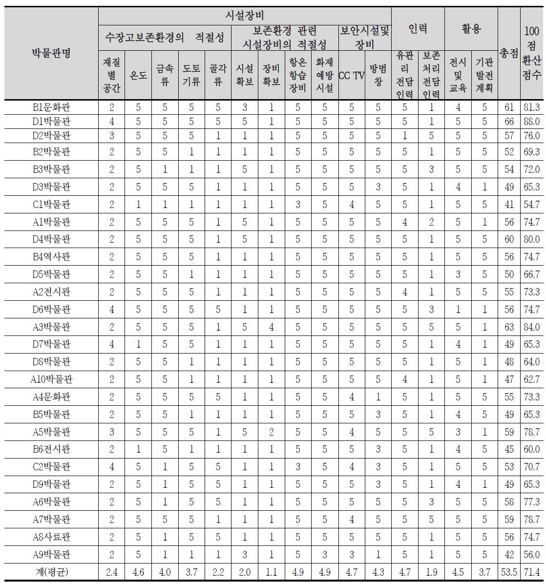 박물관별 실태조사 결과 점수