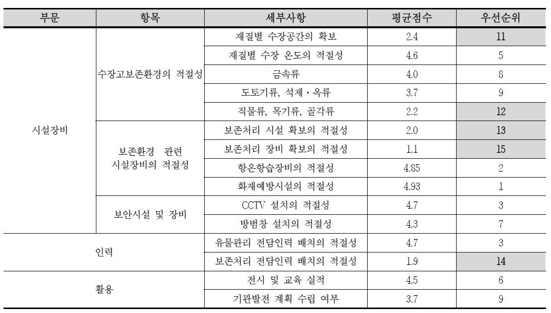 박물관별 실태조사 결과 점수에 따른 점검 우선순위