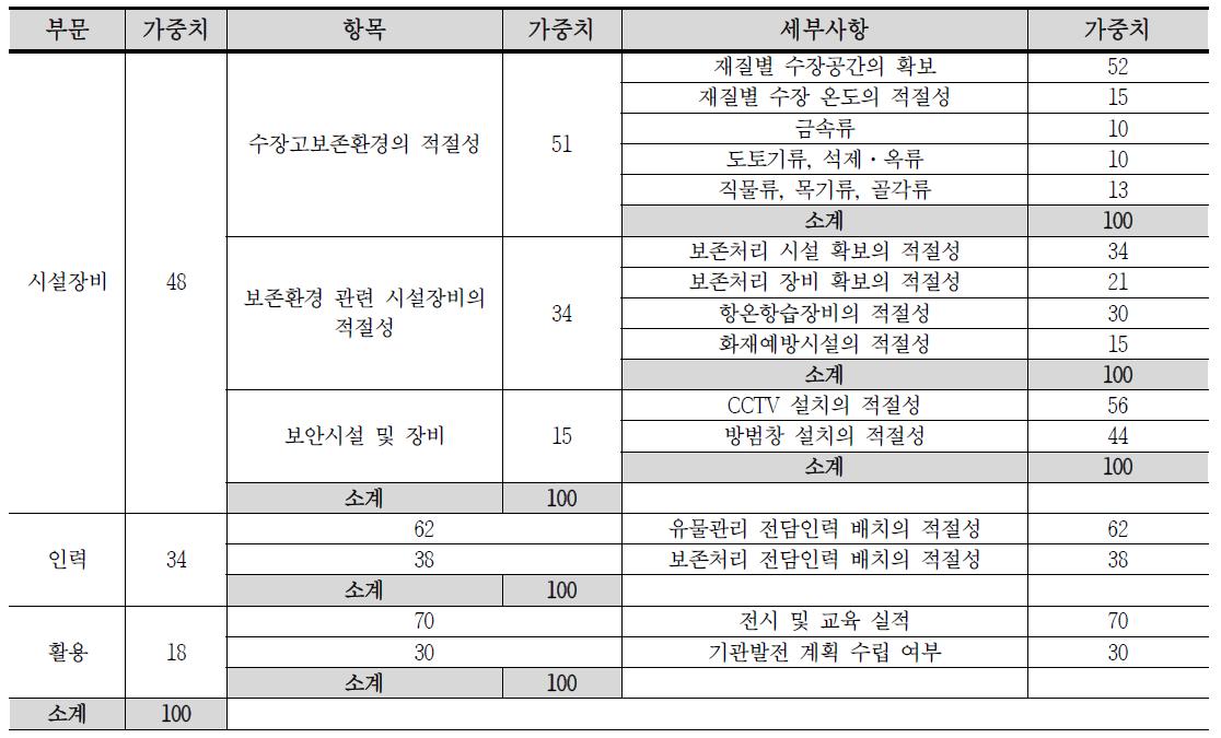 점검지표 가중치 부여 현황