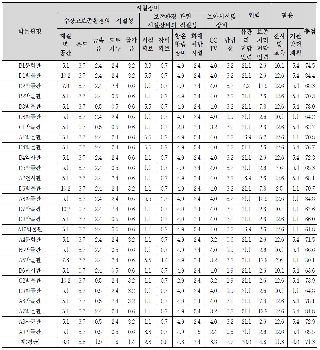 가중치 부여 후 실태조사 결과 종합