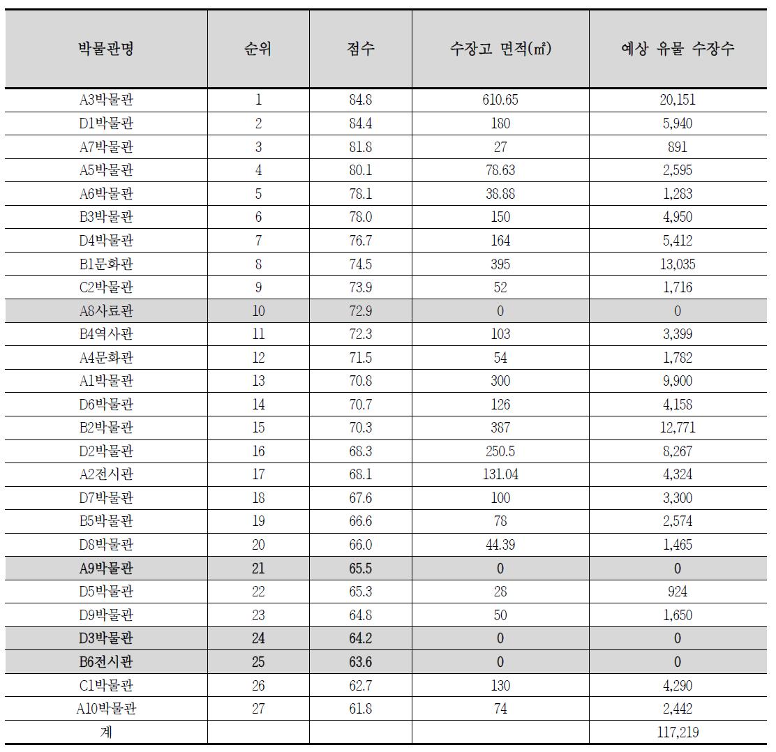 평가점수와 수장고 면적 및 예상 유물 소장수