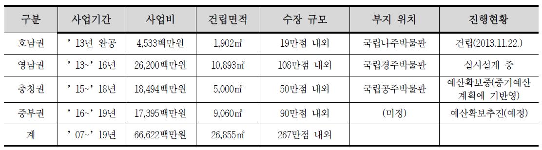 권역별 수장고 건립 현황 및 계획