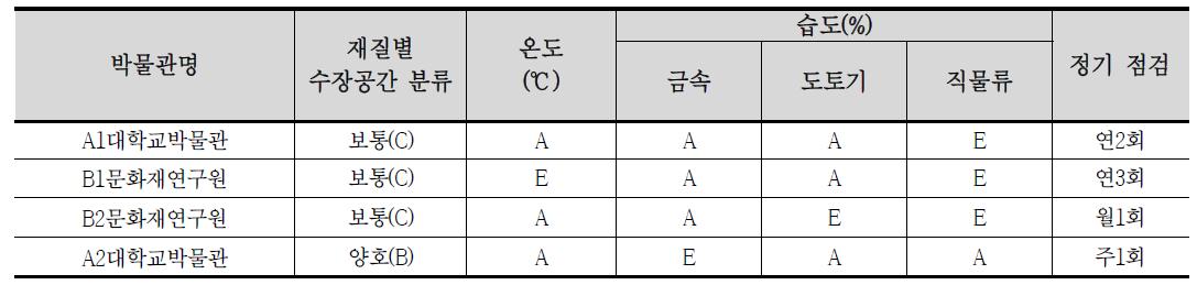 박물관별 수장공간 분류와 온도 및 습도 현황